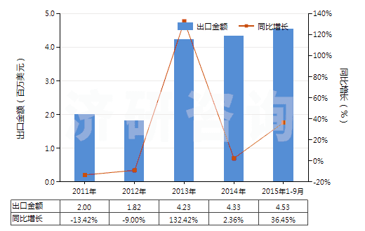 2011-2015年9月中國(guó)以淀粉為基料的紡織等工業(yè)用制劑(紡織、造紙、制革等工業(yè)用整理劑、固色劑及其他制劑)(HS38091000)出口總額及增速統(tǒng)計(jì)